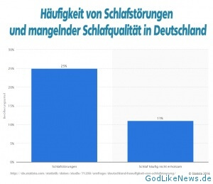 Prozentualer Anteil Schlafstörungen in Deutschland 2016 - Statistik - © Statista
