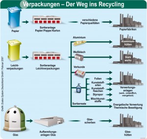 Verpackungen - der Weg ins Recycling
