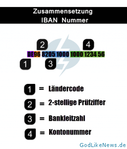 Zusammensetzung-IBAN-Nummer